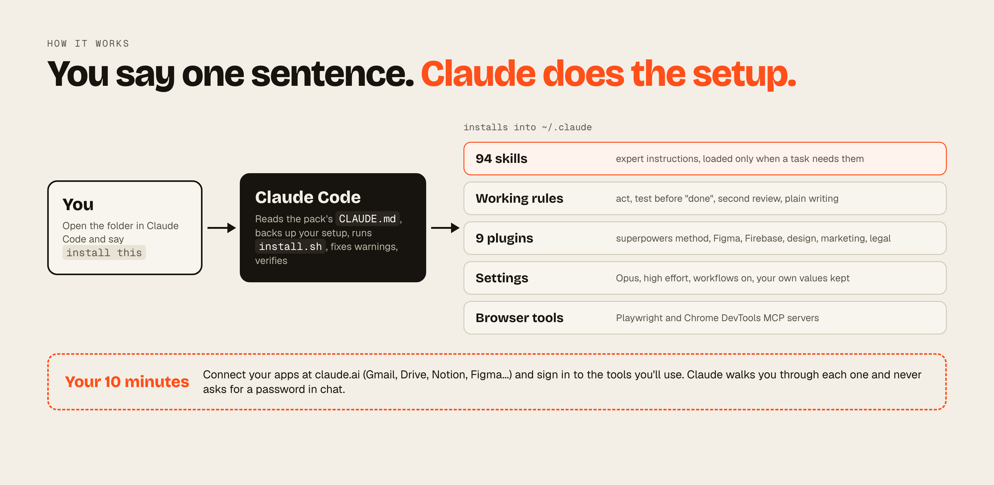 Diagram: you open the folder in Claude Code and say install this. Claude Code reads the pack's CLAUDE.md, backs up your setup, runs install.sh, fixes warnings and verifies. It installs into ~/.claude: 94 skills, working rules, 9 plugins, settings, and the Playwright and Chrome DevTools browser tools. Your part is about 10 minutes of connecting apps and signing in.